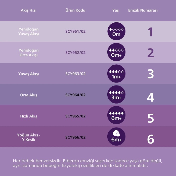 Philips Avent Doğal Tepkili Natural Response 2li Biberon Emziği 3No 1+ Ay