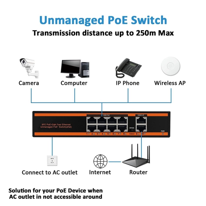 SENSEI POE-8022-150W 8X10/100+2X GIGABIT UPLINK 150W 250MT POE SWITCH