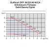 Duffmart DPF 60/220.40 M EA Sirkülasyon Pompası