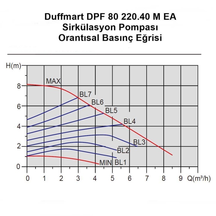 Duffmart DPF 60/220.40 M EA Sirkülasyon Pompası