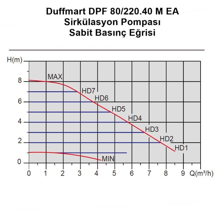 Duffmart DPF 60/220.40 M EA Sirkülasyon Pompası