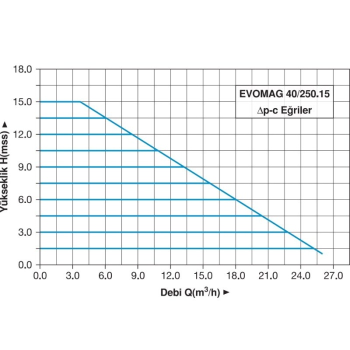 Master EVOMAG 40/250.15 Frekans Konvertörlü Sirkülasyon Pompası