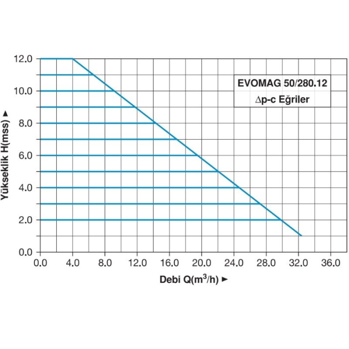 Master EVOMAG 50/280.12 Frekans Konvertörlü Sirkülasyon Pompası