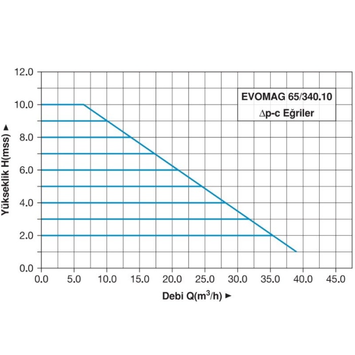 Master EVOMAG 65/340.10 Frekans Konvertörlü Sirkülasyon Pompası