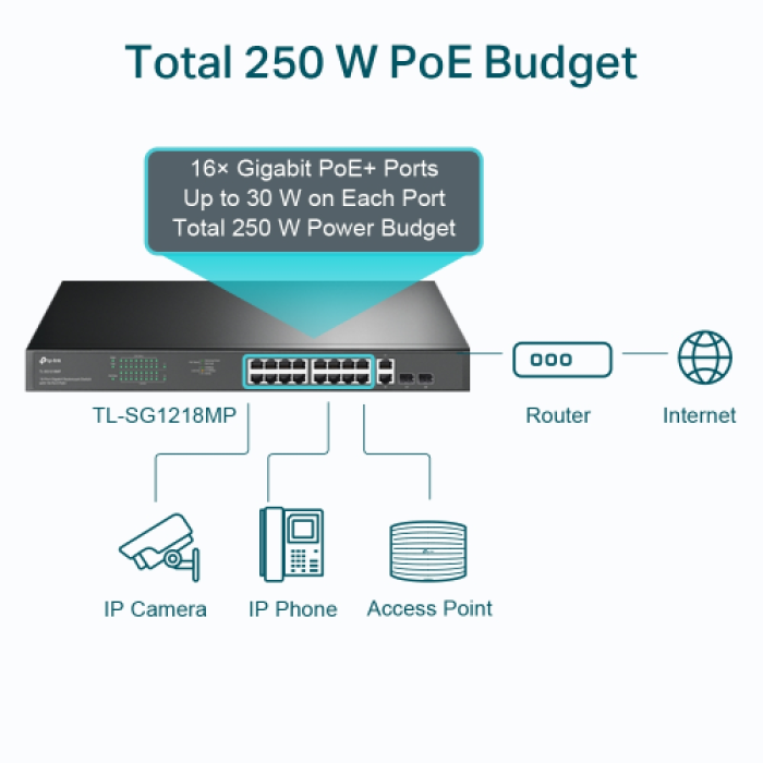 TP-LINK SG1218MP, 18 Port Gigabit, 16 Port POE, + 2Port Gigabit Combo SFP, 250W Rackmount Yönetilebilir Switch