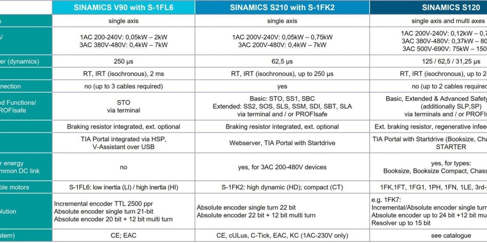 SINAMICS servo sürücü sistemleri Genel Bakış – Teknik veriler ve farklılıklar
