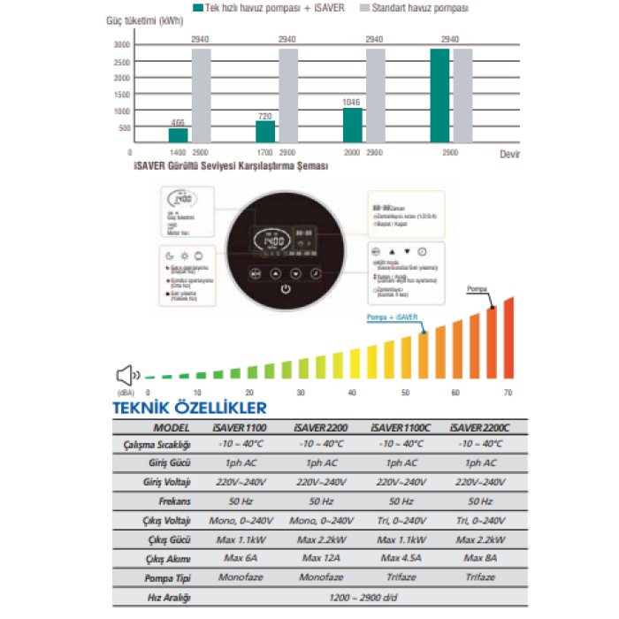 iSAVER 2200C Havuz Pompası Frekans İnvertörü