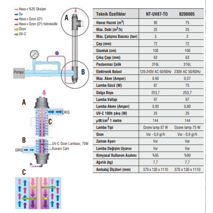 87 W UltraViole + Ozon Dezenfeksiyon Sistemi