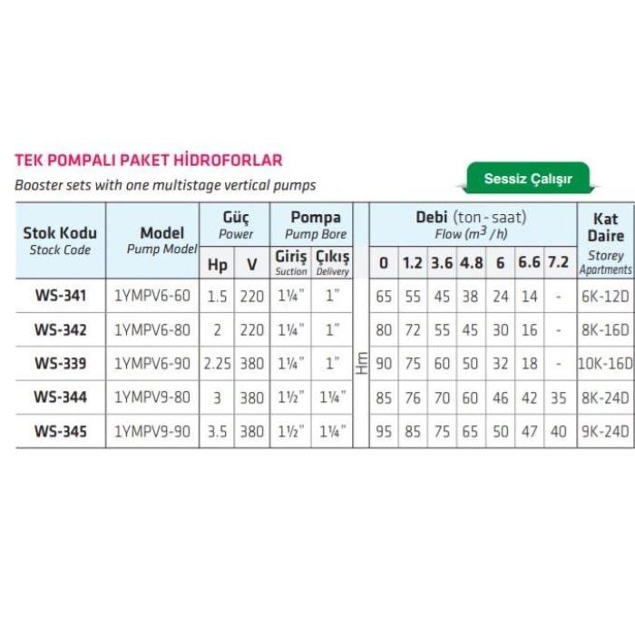 Water WS-345 Tek Pompalı Paket Hidrofor 3.5 Hp 380v